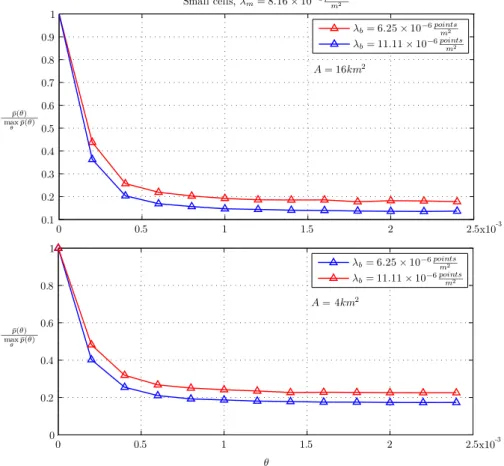 Figure 4.8: Small cells: Change of the normalized average total power with respect to θ.