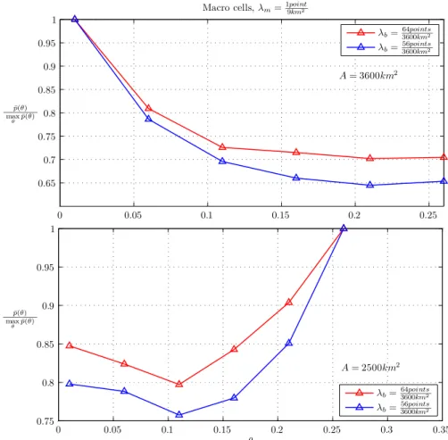 Figure 4.9: Macro cells: Change of the normalized average total power with respect to θ .