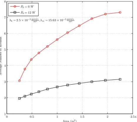 Figure 4.10: Change of the average number of rounds with respect to the area.