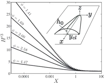 Figure 3 shows θ 3 versus Ca. We clearly distinguish the linear regime of (2), as well as a departure from this behavior at higher drop speeds