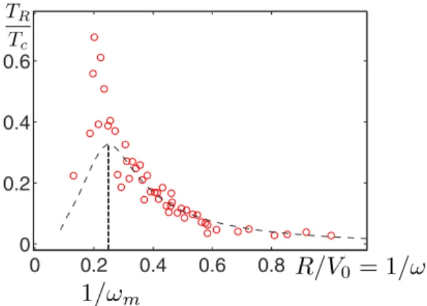 FIG. 4. (Color online) Dimensionless characteristic rate T R /T c