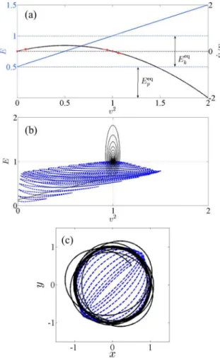 FIG. 5. (Color online) Stability of the circular attractor.