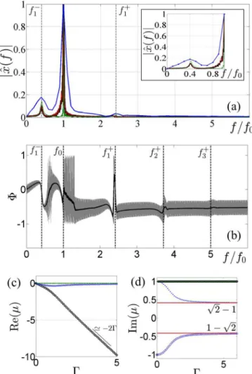 FIG. 6. (Color online) (a) Spectrum of the position x(t). The fre- fre-quencies are normalized by the fundamental frequency f 0 