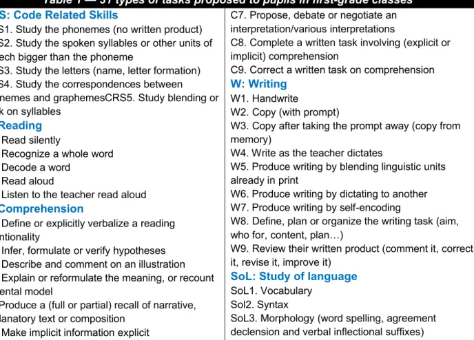 Table 1 — 31 types of tasks proposed to pupils in first-grade classes CRS: Code Related Skills