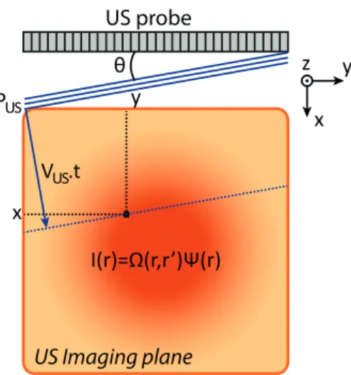 Fig. 1. Schematic of the US plane wave propagating inside an illuminated sample with an angle θ 