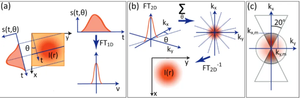 Fig. 2. Illustration of the projection-slice theorem and the limitation of the Fourier space (a) The temporal FT of the signal recorded on the photodiode is taken and represents a slice at θ of spatial 2D F T of the light irradiance