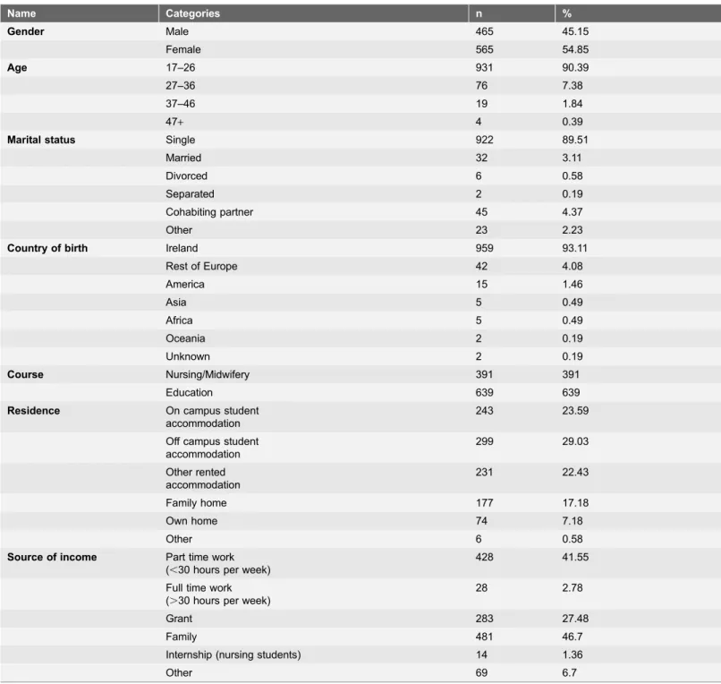 Table 1. Demographic profile of sample. Name Categories n % Gender Male 465 45.15 Female 565 54.85 Age 17–26 931 90.39 27–36 76 7.38 37–46 19 1.84 47+ 4 0.39