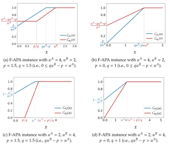 Figure 6.2: The mixed equilibrium of an instance of the F-APA game with 