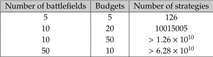 Table 3.1: Number of strategies in several instances of the discrete CB game Number of battlefields Budgets Number of strategies