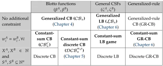 Table 3.2: Summary of variants and extensions in the class of Blotto Games Blotto functions General CSFs Generalized-rule