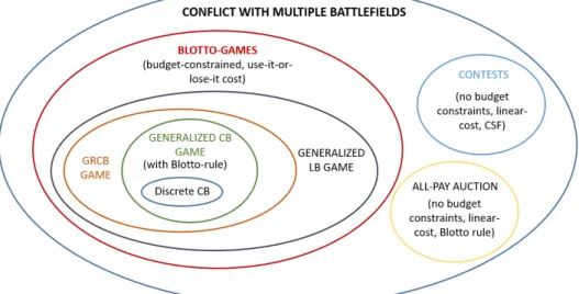 Figure 3.2: The Venn diagram showing the high-level perspective of Blotto games in the context of the contests framework.