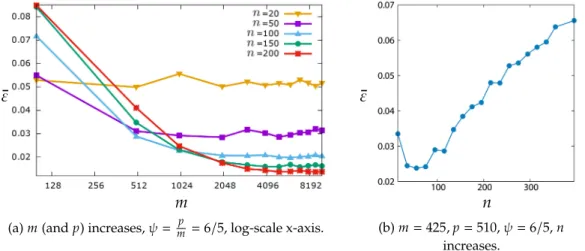 Figure 5.1(a) shows the results. We first notice that when 