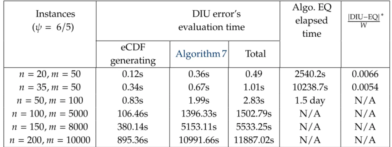 Table 5.1: Comparison between DIU error evaluation time and Algorithm EQ Instances (