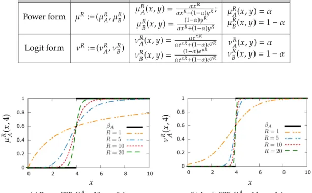 Figure 6.1: Examples of power-form and logit-form CSFs in comparison with the Blotto functions.