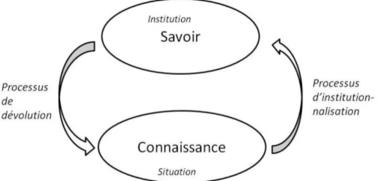 Figure 1. Processus de dévolution et d’institutionnalisation 