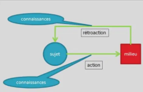 Figure 2. Situation d’action 