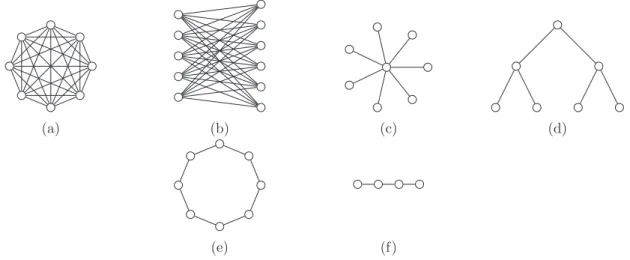 Figure 1.1: Examples of graphs. (a) The clique K 8 , (b) the complete bipartite graph K 5,6 , (c) the star with seven leaves, or equivalently K 1,7 , (d) a complete regular tree with depth 2, (e) the cycle on 8 vertices C 8 , (f) the path on four vertices 