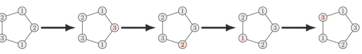 Figure 2.1: Example of reconﬁguration sequence for the colouring problem. The vertices recoloured at each step appear in bold red.