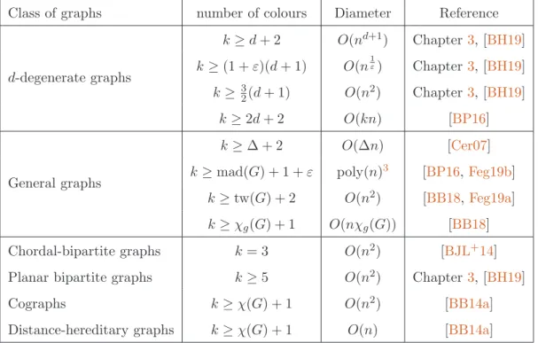 Table 2.4: Summary of the known suﬃcient conditions which ensure that the reconﬁguration graph is connected under the single vertex recolouring, and the bounds on the diameter of the reconﬁguration graph