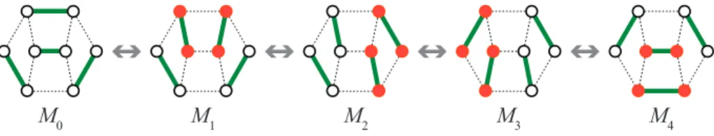 Figure 4.1: A transformation between perfect matchings M 0 and M 4 under the ﬂip operation
