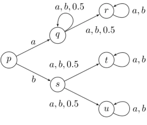 Figure 3.2: Reachability game with target set T = {r, t}.
