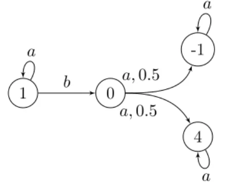 Figure 3.5: Markov decision process where the mean-payoff and positive-average objectives have different optimal strategies
