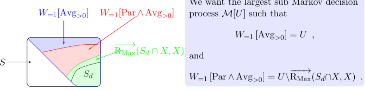 Figure 4.1: Construction of the almost-sure region when the highest priority is even.