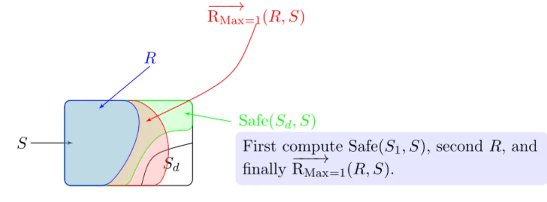Figure 4.2: Construction of the almost-sure region when the highest priority is odd.