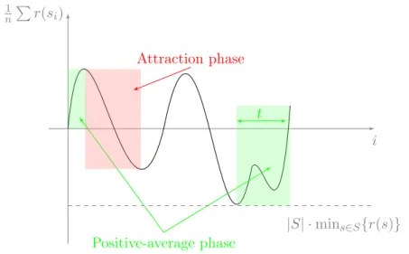 Figure 4.3: Construction of the almost-sure region W =1 [Φ d ].