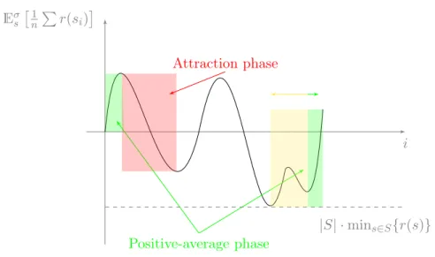 Figure 4.5: The expected average payoff along a play consistent with σ.