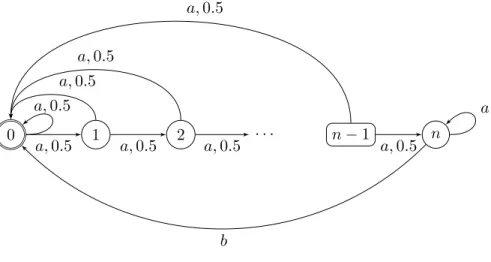 Figure 4.6: Max needs a memory of size exponential to achieve almost-surely the objective Par ∧ Avg >0 .