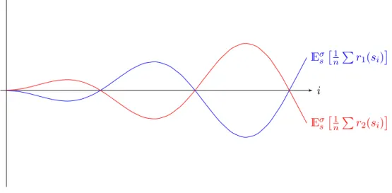 Figure 4.8: Behavior of the accumulated average when being consistent with σ.