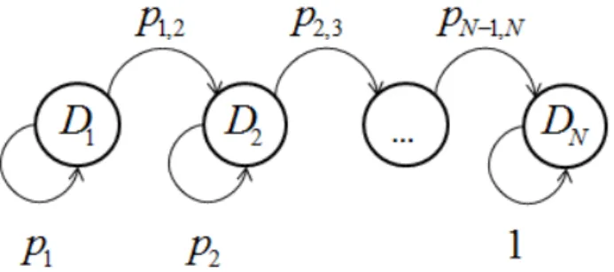 Figure 1.1  Une chaîne de Markov représentant les changements de distribution dans un processus stationnaire par parties.