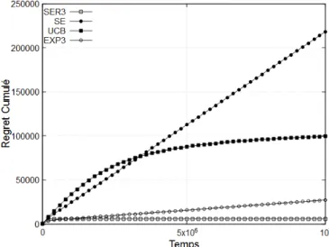 Figure 2.3  Les regrets cumulés de SER3, SE, UCB et EXP3 sur le Problème 1.