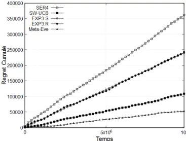 Figure 2.8  Les regrets cumulés de SER4, SW-UCB, EXP3.S, EXP3.R et Meta-Eve sur le Problème 4.