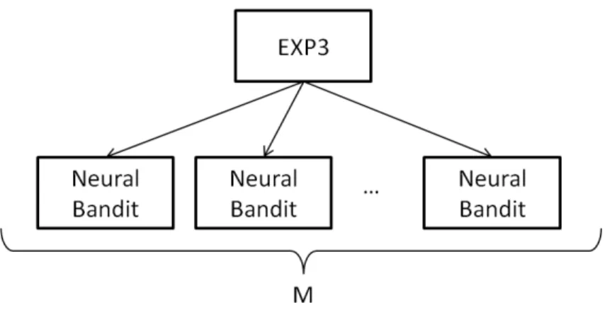 Figure 4.1  NeuralBandit.A. Chacune des M instances de NeuralBandit cor- cor-respond à un ensemble de paramètres