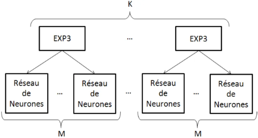 Figure 4.2  NeuralBandit.B. Pour chacun des K bras, un réseau de neurone est instancié pour chacun des M paramétrages