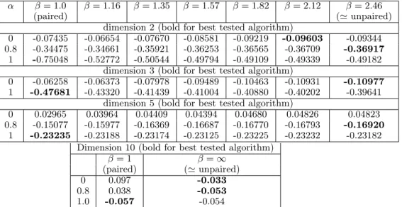 Table 7.1: Eﬃciency of pairing (i.e. case small) in the continuous case. Left hand side columns ( small) have more pairing than right hand side columns