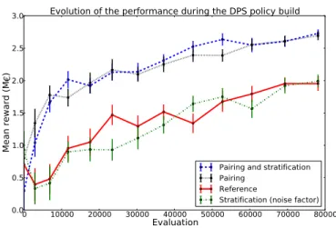 Figure 7.1: X-axis: evaluation index. Y-axis: reward (the higher the better). We see that pairing is very eﬃcient whereas  stratifi-cation provides no clear improvement.