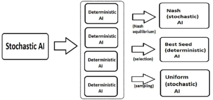 Figure 11.2: Summary of the approach. We suppose that a single stochastic AI is available (Section 11.2.1)