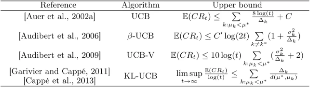 Table 2.1: Upper bound on the expected cumulative regret.