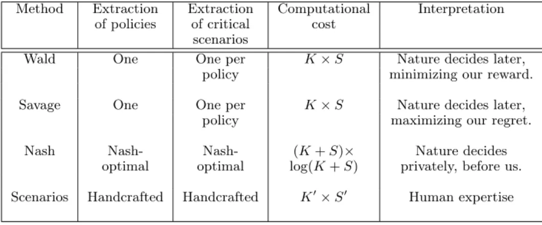 Table 2.2: Comparison between several tools for decision under uncertainty.