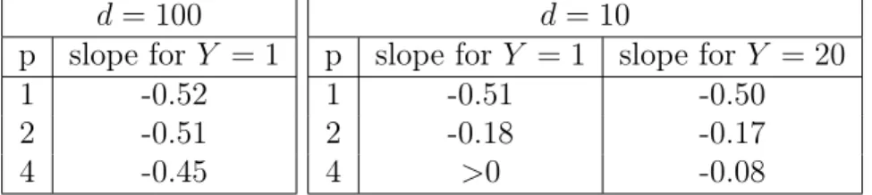 Table 5.2: Resampling rules and sub-index in figures. d : dimension of search domain; n : current generation number.