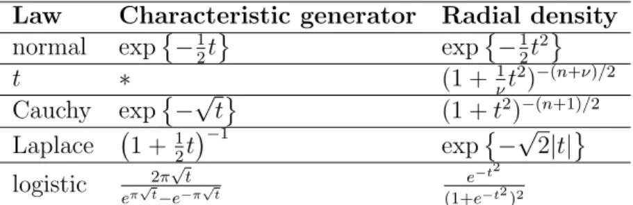 Table 2.1: Table of selected elliptical distributions.