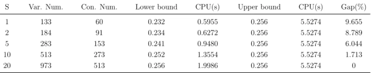Table 3.1: Computational results of piecewise linear approximations and Algo- Algo-rithm 1.