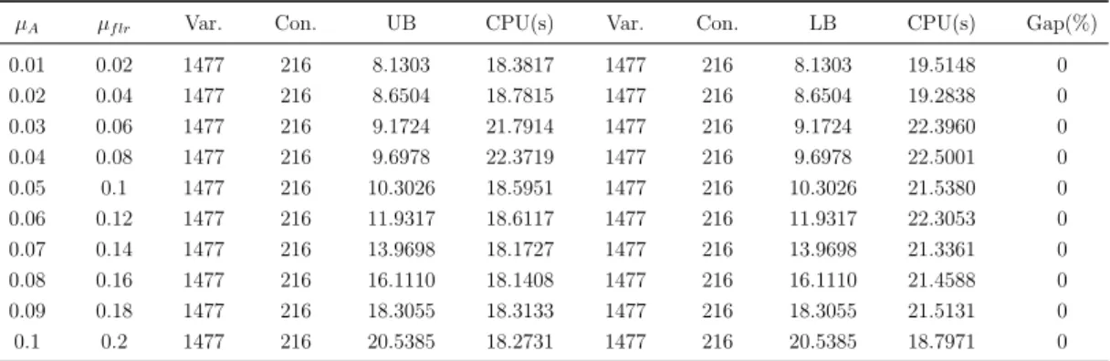 Table 3.7: Computational results with increasing mean value.