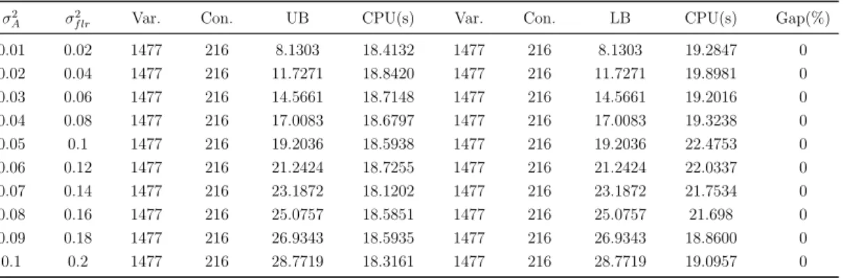 Table 3.9: Computational results with increasing variance.