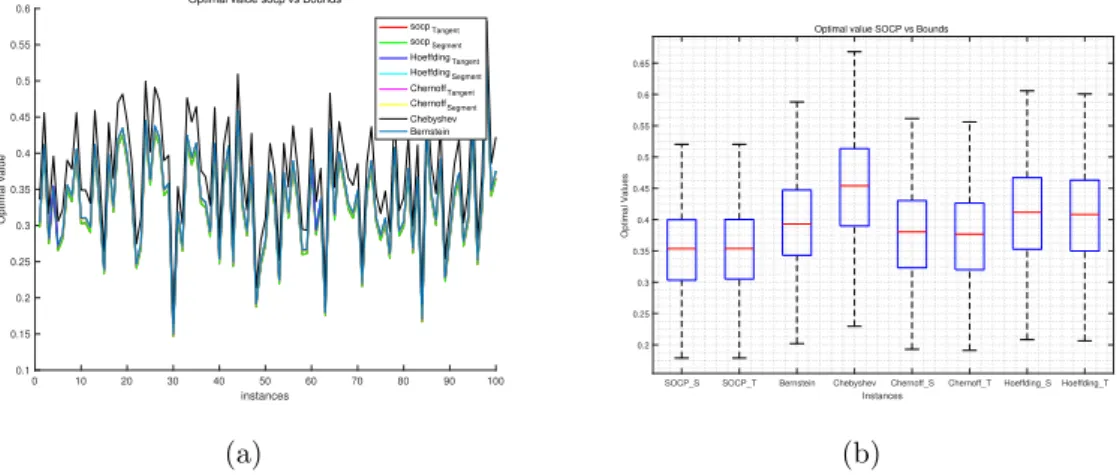 Table 4.1: Average results over 100 instances of different bounds and SOCP for individual chance constrained problem.