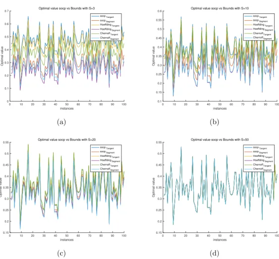 Figure 4.3: Comparison of SOCP versus bounds for the joint chance constrained problem with different values of S for segment and tangent approximations.