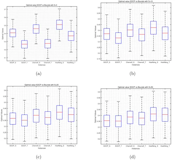 Figure 4.4: Box-and-whisker plots corresponding to Figure 4.3 for different values of S = 3, 10, 20, 50 with segment and tangent approximations.